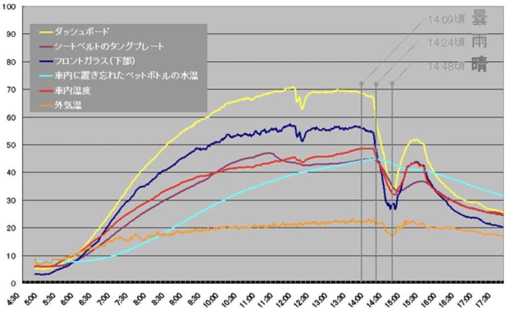 ポータブル電源　車内温度　JAF