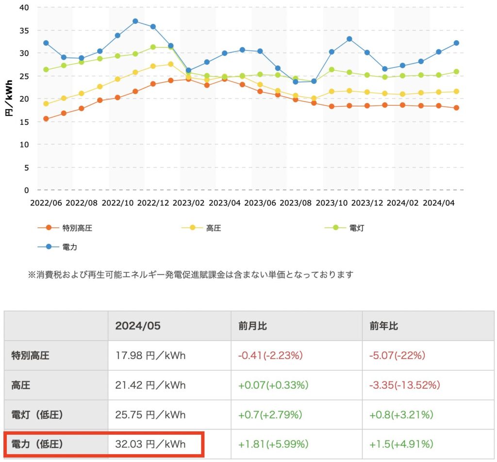 電気料金　単価